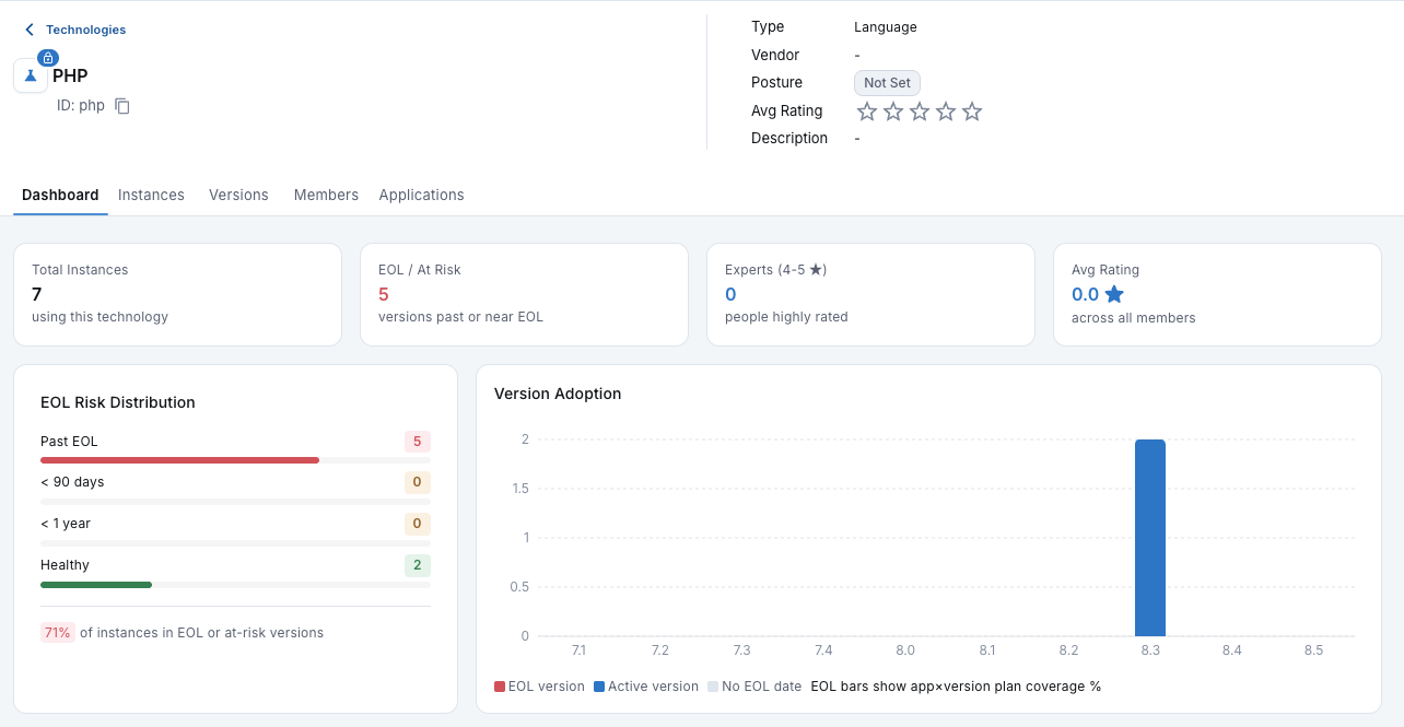 DevGrid technology view for PHP showing end-of-life risk distribution and version adoption